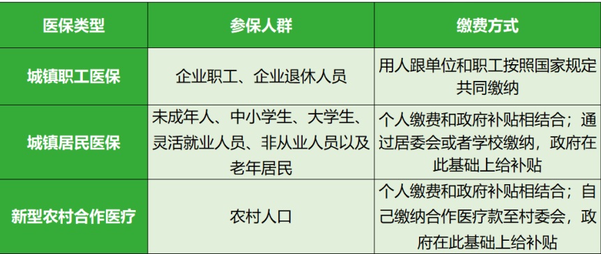 醫(yī)療保險(xiǎn)有哪些種類(lèi)? 第1張