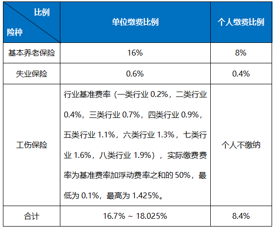 職工社保每月繳多少？怎么算？ 第1張