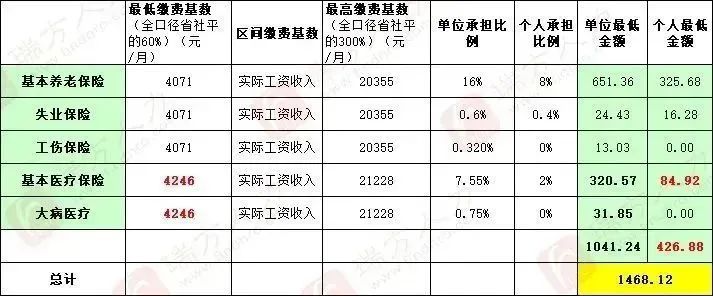 4246元/月!成都市職工醫(yī)保繳費基數(shù)上調(diào) 第4張 4246元/月!成都市職工醫(yī)保繳費基數(shù)上調(diào) 第4張