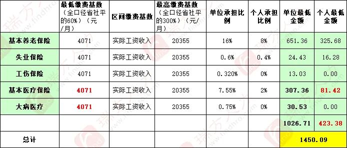 4246元/月!成都市職工醫(yī)保繳費基數(shù)上調(diào) 第3張 4246元/月!成都市職工醫(yī)保繳費基數(shù)上調(diào) 第3張