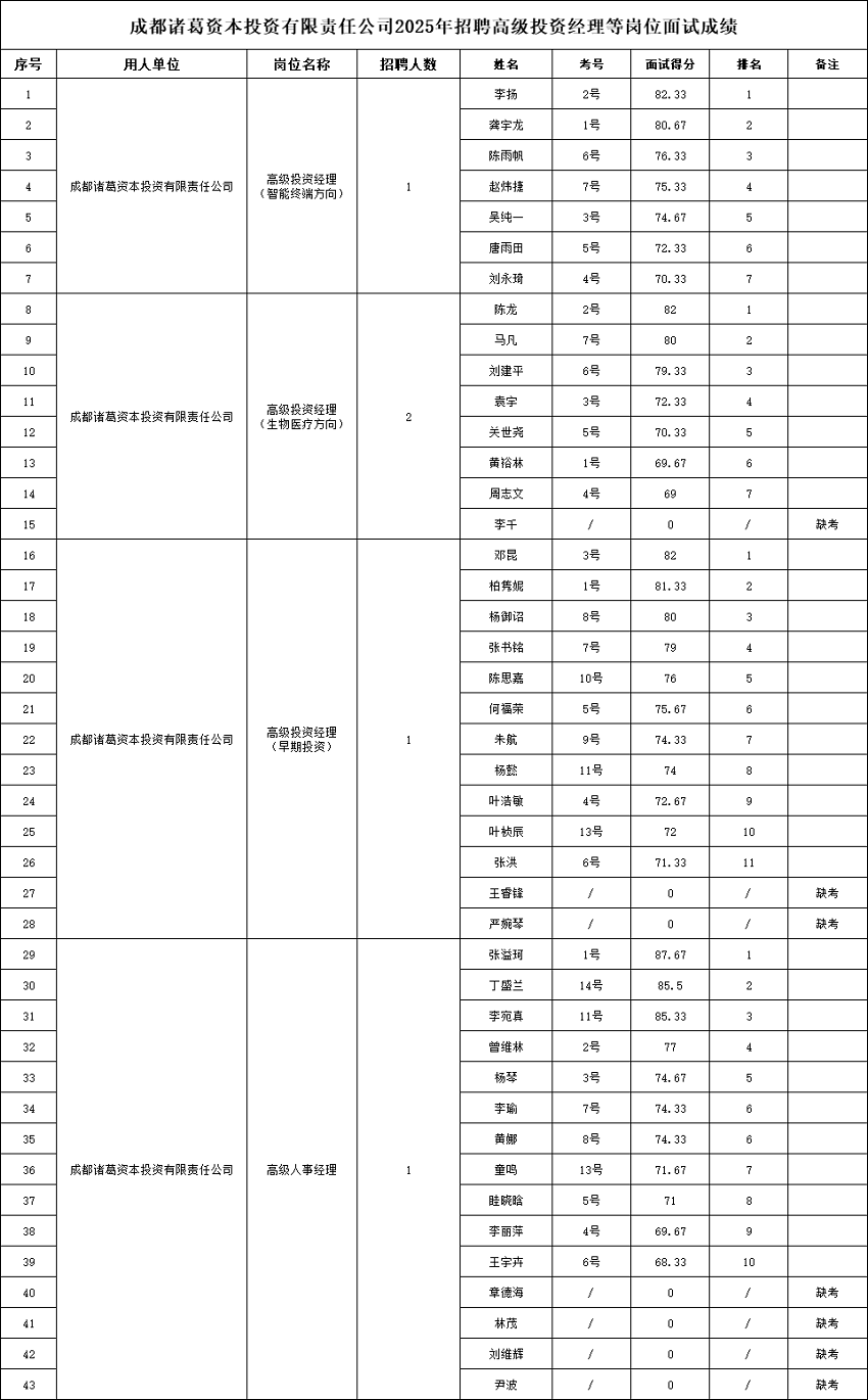 成都諸葛資本招聘高級投資經理等崗位面試成績已公示 第1張