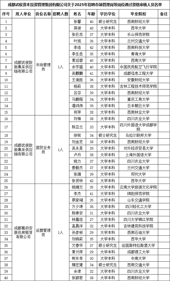 速查！成都武侯資本招聘市場管理崗等崗位通過資格審核名單已出！ 第1張