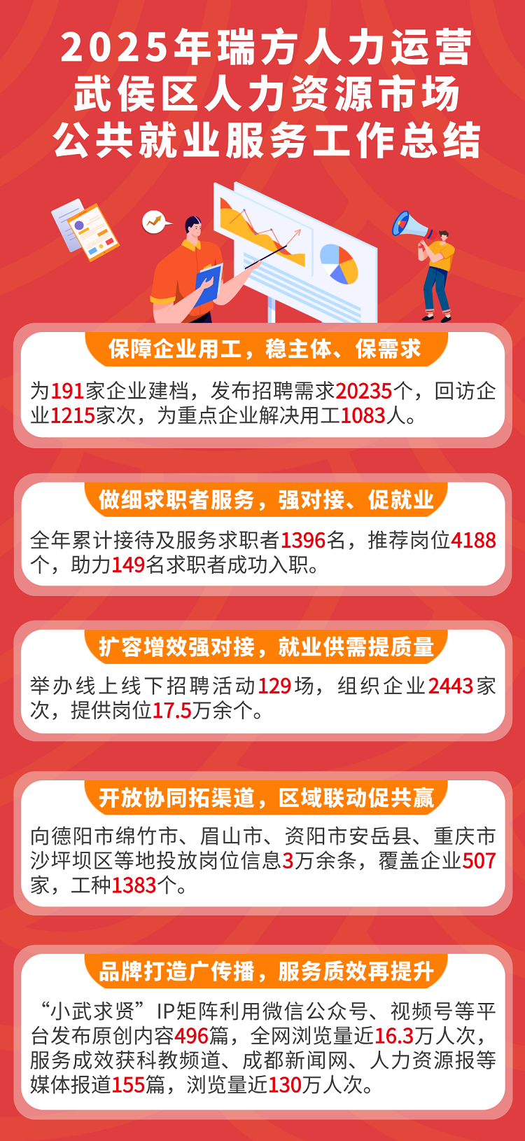 從細處深耕，向實處發力｜瑞方人力運營武侯區公共人力資源市場年終總結 第1張